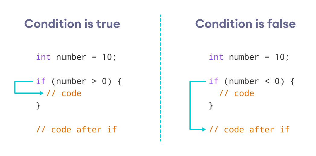conditional statements in java - if my favorite idol made it to budokan