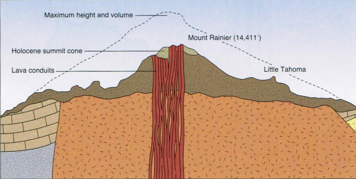 Mt. Rainier - Mount Rainier Height – How Tall Is Washington’s Towering Peak?